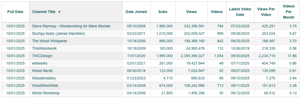 Woodworkers on YouTube. A screenshot of the Moto Woodworks dashboard.