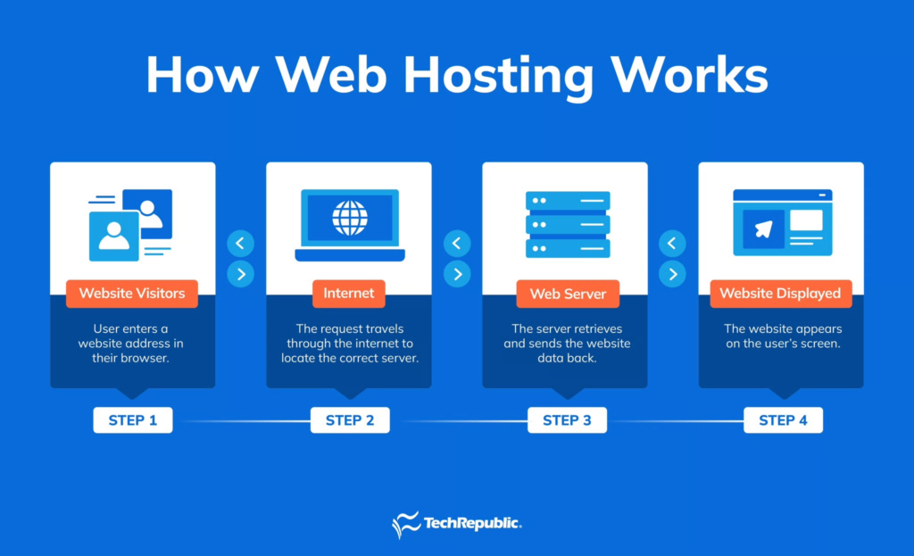 Website hosting connects visitors to your website through a web server