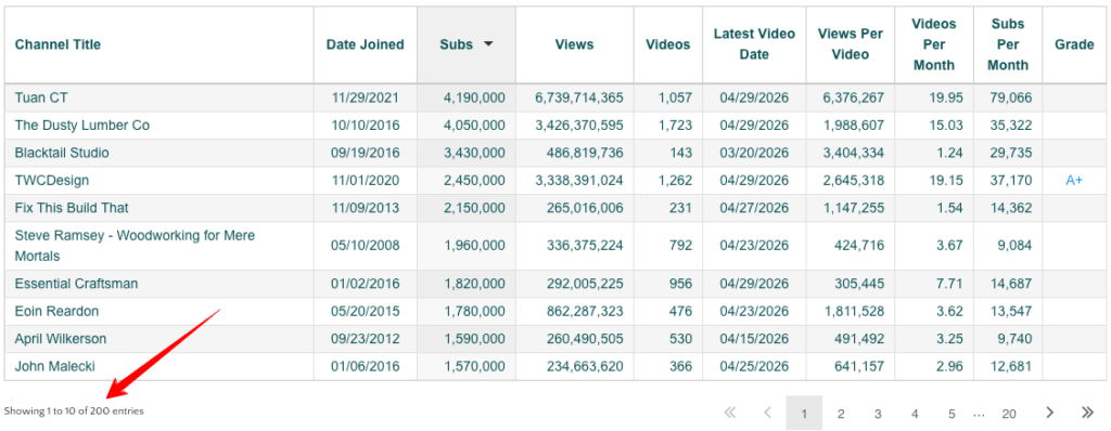 The YouTube Woodworkers Dashboard currently tracks 200 channels.